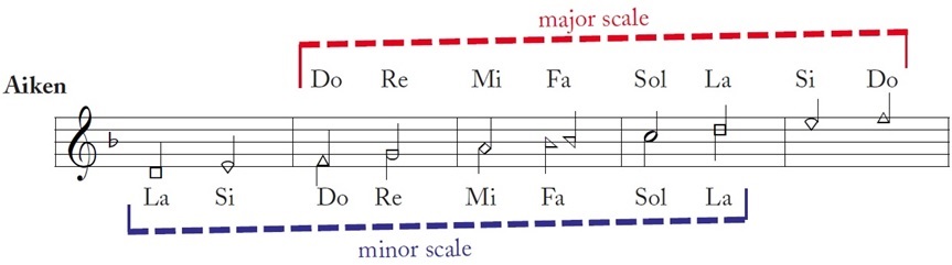 Aiken shape-note system