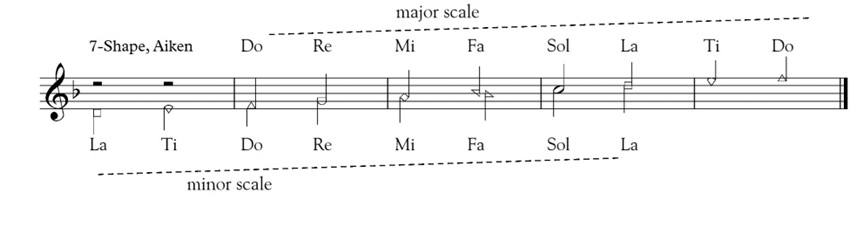 Aiken shape-note system